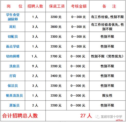 7月13日宣威招聘职位推荐(招聘工作经验地址优先工作) 99链接平台