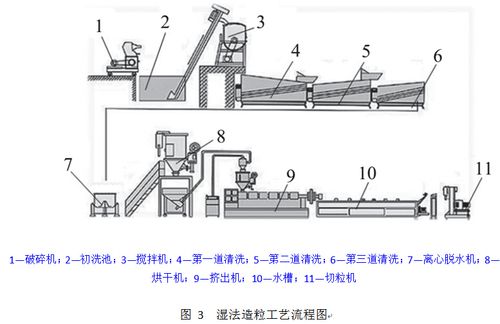 附塑料造粒处理生产线流程图(破碎废塑料清洗塑料造粒) 99链接平台