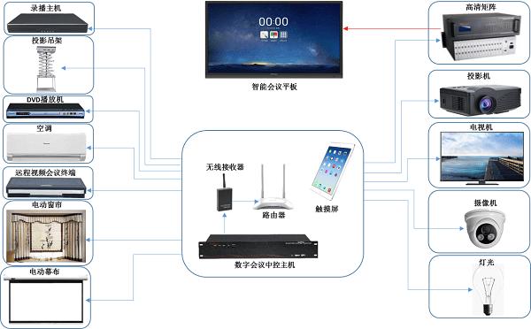 DAVIAUDIO推出会议室中控系统应用方案(中控会议室系统触摸屏操作) 软件优化