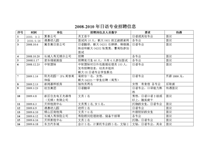 日本招聘# 11月02日Ujob日本最新招聘岗位发布啦(日语工作厚生英语薪资) 排名链接