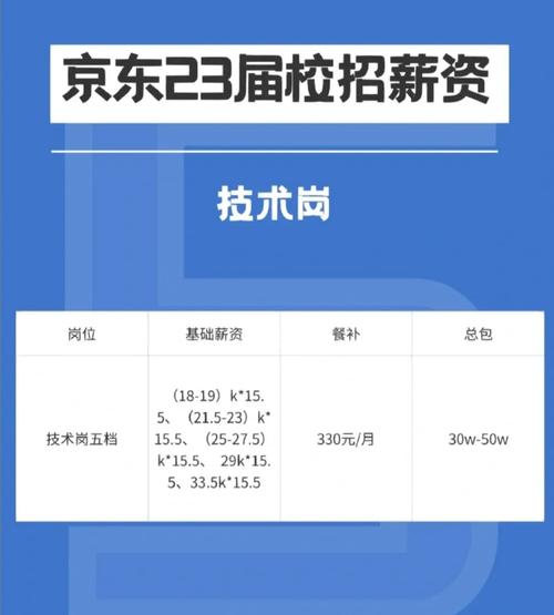 京东2022校招生offer发放啦！涨薪35% 尖端技术应届生年薪达200万(京东技术年薪应届生员工) 软件优化