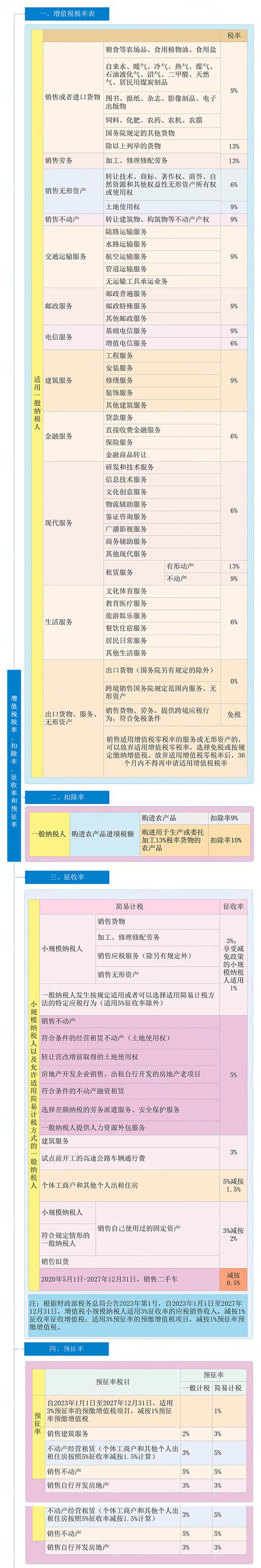 税控系统再升级！增值税5%调整为1.5%！附新增值税税率表(增值税税率税控调整升级) 排名链接