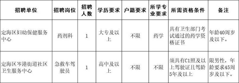 舟山市机关事务管理中心、兴港物业等企事业单位招人！(微软海区管理中心事务工作) 排名链接