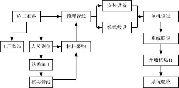 一套非常详细的计算机机房施工组织设计方案(机房接地安装施工采用) 软件开发