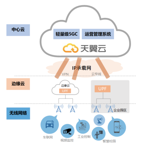 天翼云搭建教程(子网天翼公网搭建创建) 软件优化