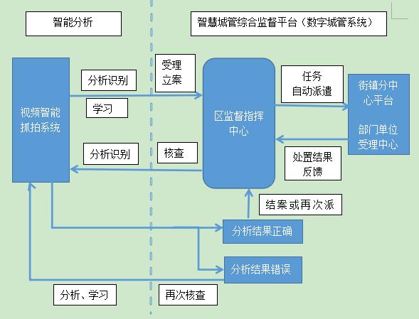 制作流程和常用软件工具(可视化城市管理智慧方案数据) 软件优化