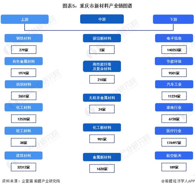 2027年产值1000亿元！重庆明确合成材料产业4大发展方向(材料合成产业发展产业链) 99链接平台