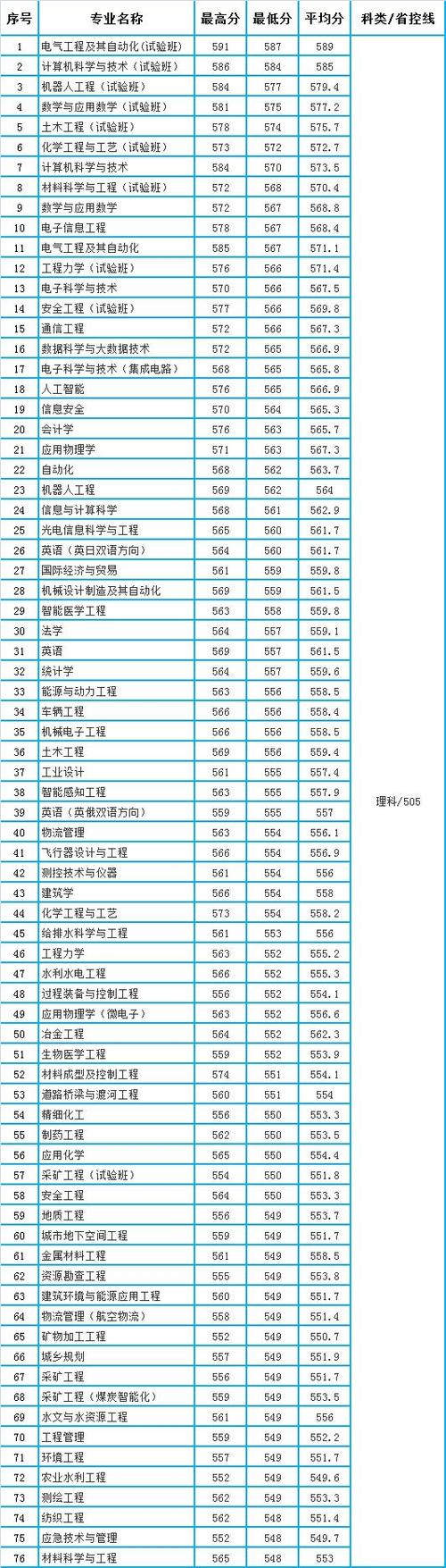 太原理工大学2021二本A软件工程分数线预测(非官方)(分数线考生应分软件工程太原理工) 软件开发