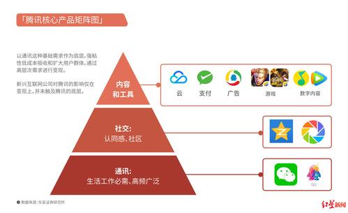 包含两大核心产品五大核心方案(腾讯建筑不动产核心行业) 软件开发