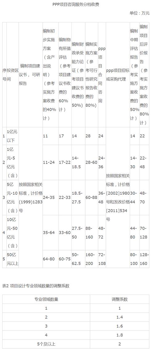 全过程工程咨询服务费计费方法与取费标准（实操收藏版）(计费全过程服务费标准工程咨询) 99链接平台