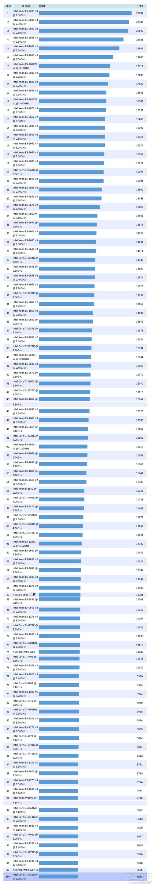 你认识哪些？(芯片处理器英特尔震撼世界) 排名链接