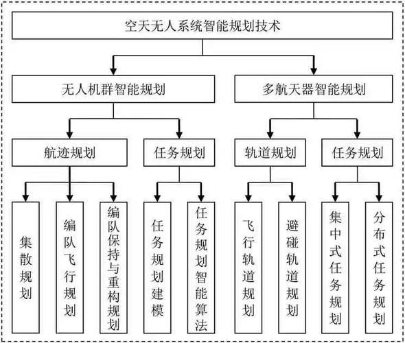 新增智能无人系统技术专业(系统智能专业领域计划) 软件开发