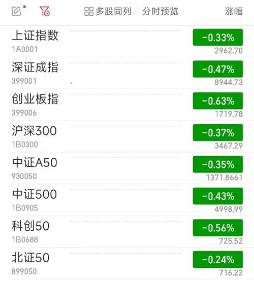 A股三大指数集体低开 游戏板块领涨(板块经纬中新亿元三大) 软件开发