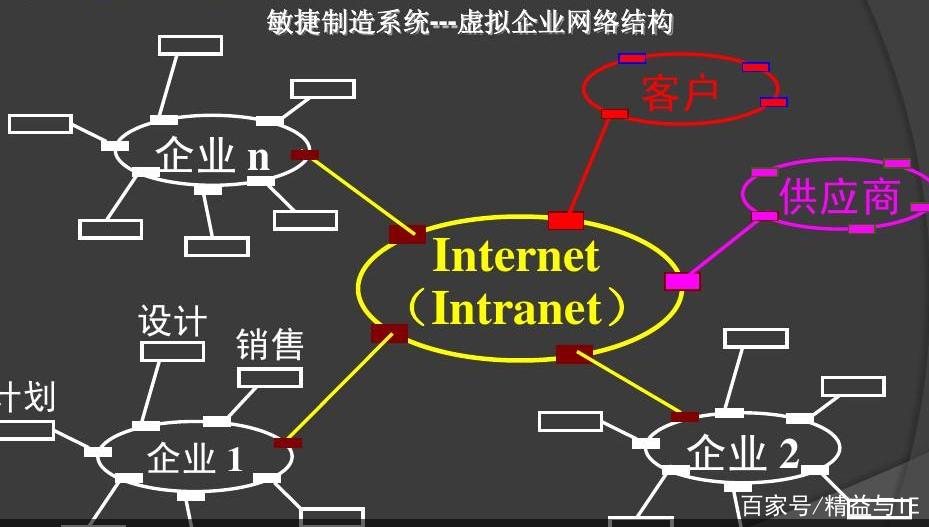 86页PPT | 制造业敏捷制造与卓越服务业务模型设计(模型服务业务制造业制造设计) 软件开发