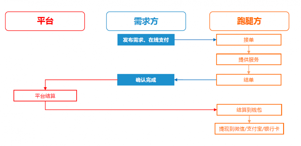 跑腿系统开发有哪些流程？(系统需求功能用户部署) 软件优化