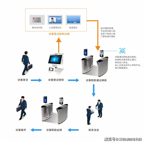 智能安防工具(访客管理系统人员出入安防) 软件优化