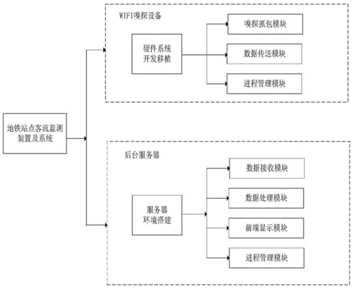 铁路客运站客流监测系统设计及关键技术研究(客流客运站技术研究监测系统铁路) 软件开发