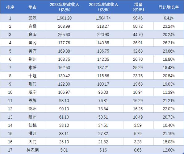 武汉市垫底？(增速垫底影响疫情基数) 软件优化