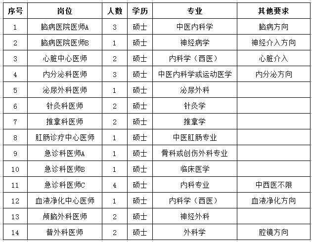 招聘100多人，请转发给需要的人！(全日制医师硕士研究生以上学历资格证) 软件优化