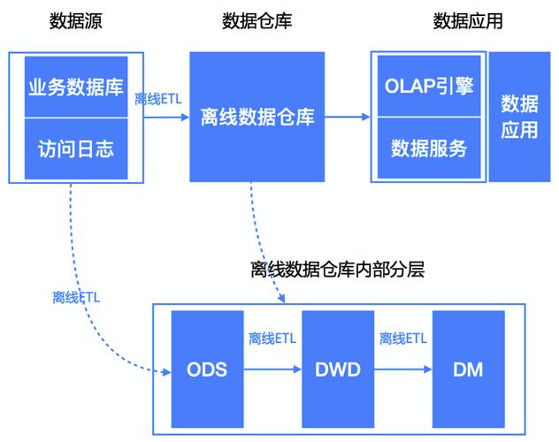 数据仓库-离线集市建设(数据分析集市维度业务) 99链接平台