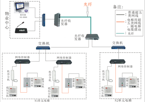 模板素材(电梯系统分机设计对讲系统) 排名链接