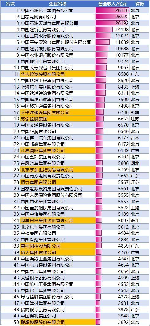 8家营收超千亿(亿元营收营业收入十大工业企业) 软件优化