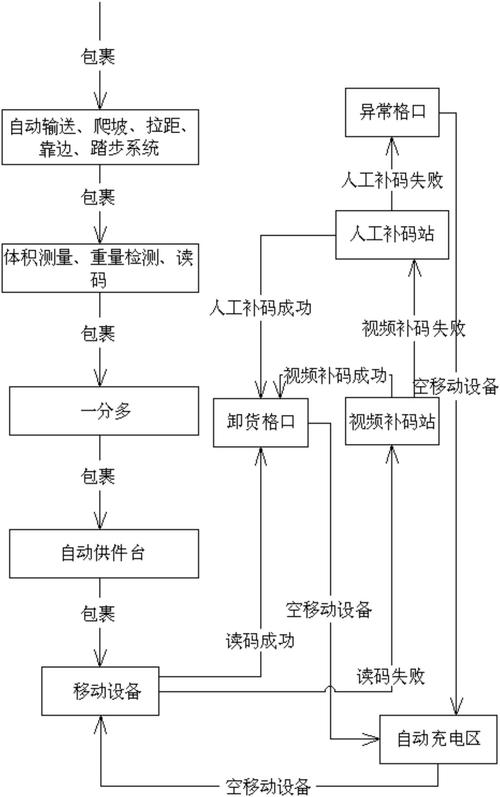 流水线扫描条码自动分拣方案(条码流水线分拣扫描方案) 排名链接