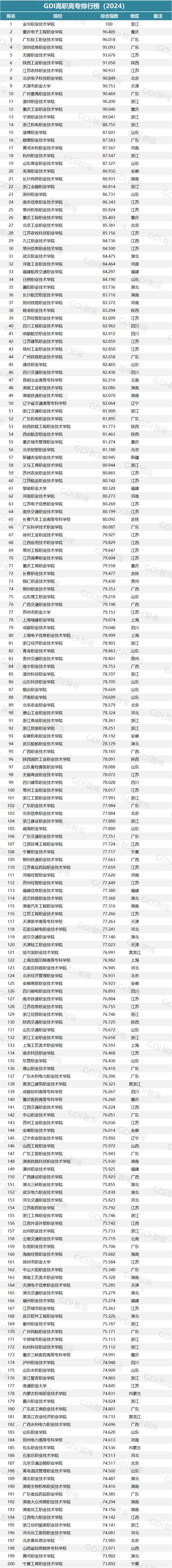 上榜GDI高职高专排名，学生就业无忧(高职高专办学无忧高考上榜) 排名链接