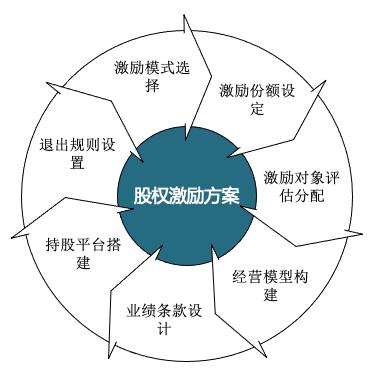 91页PPT|H家电集团股权激励方案(家电股权激励方案集团激励) 排名链接