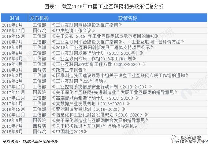 2023年中国工业互联网行业相关政策汇总一览(互联网产业工业中商发展规划) 软件优化