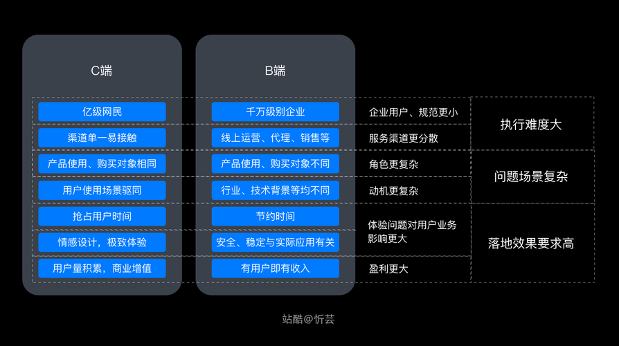 陕西软件定制公司告诉你C端产品研发和B端产品研发的区别在哪里(研发团队需求等方面用户) 99链接平台