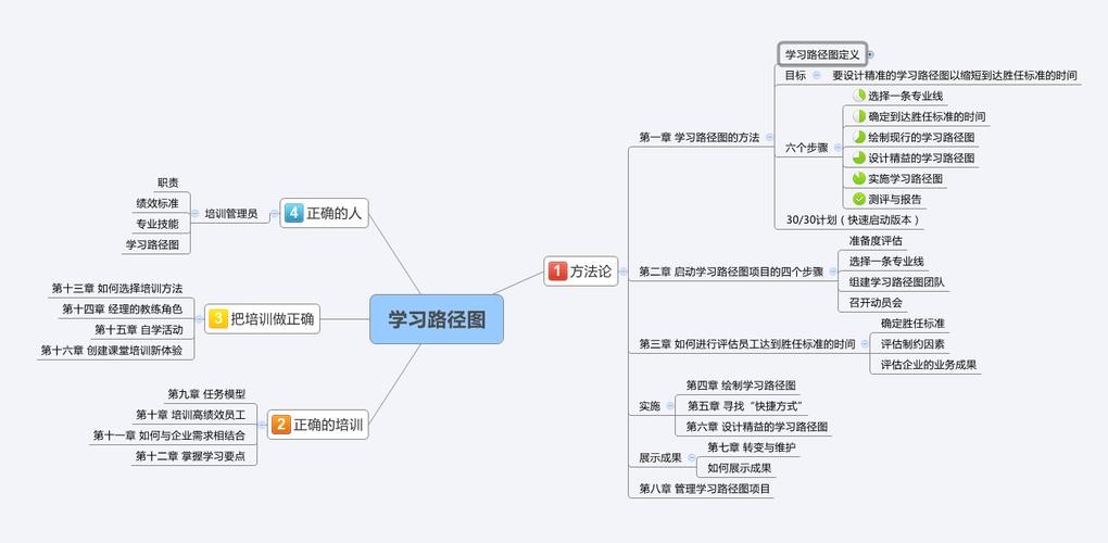 干货满满(学习路线图知识点视频教程框架) 99链接平台