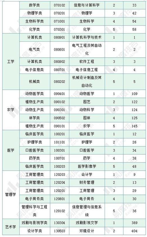 312专业代码分析,介绍我国电子信息工程领域的基石 软件优化