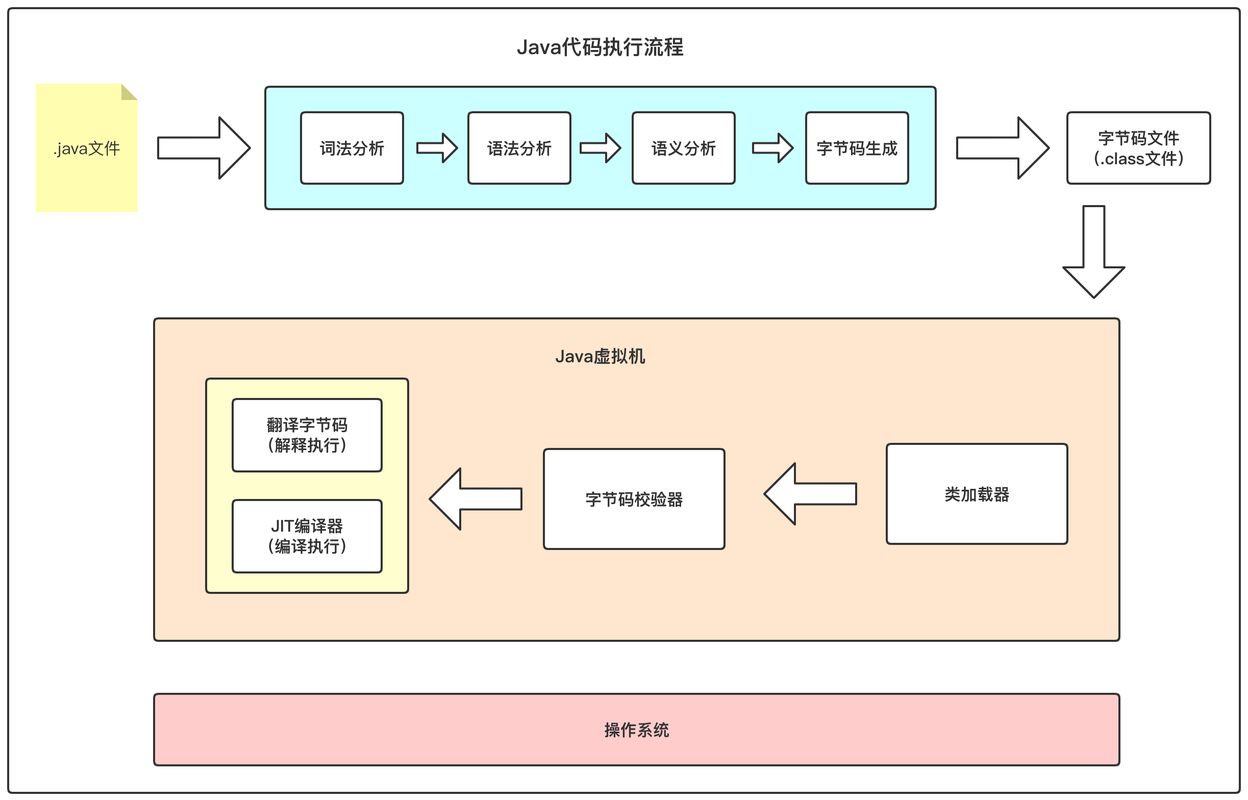 Java运行机制介绍,探寻高效编程之路 软件优化