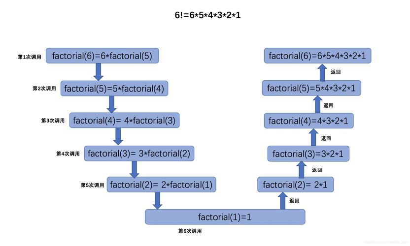 Java递归,探索算法之美 软件开发