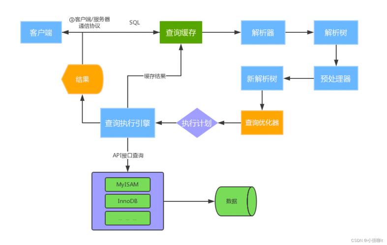 MySQL代码分析,介绍数据库操作的神秘面纱 排名链接