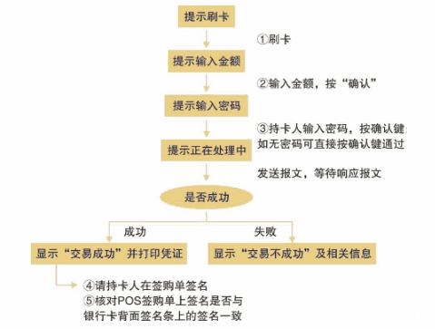 POS机积分,消费升级下的新型营销步骤 软件优化