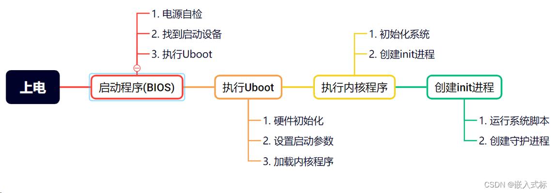 UBoot源代码探秘,介绍嵌入式系统启动过程 排名链接