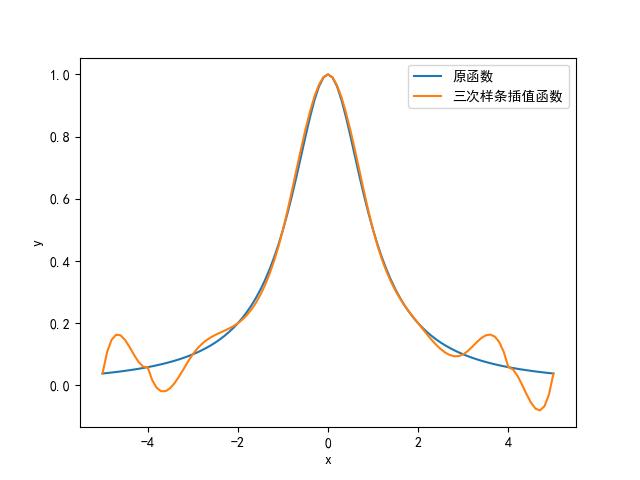 三次样条插值,一种高效的数据插值方法 99链接平台