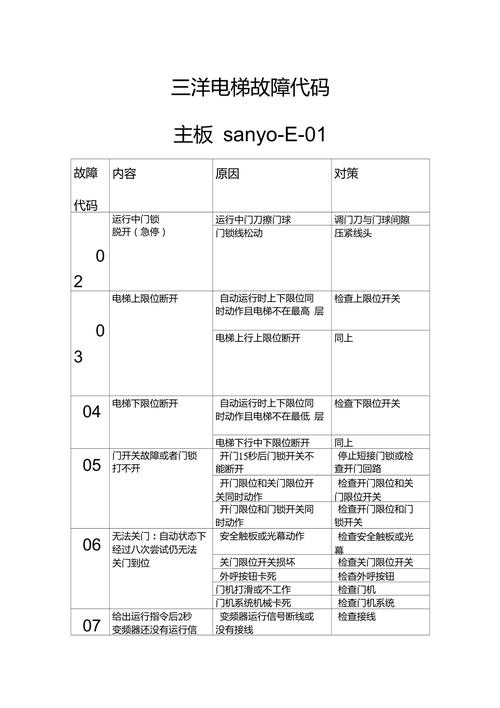 三洋扶梯故障代码分析,介绍电梯安全背后的科技守护 99链接平台