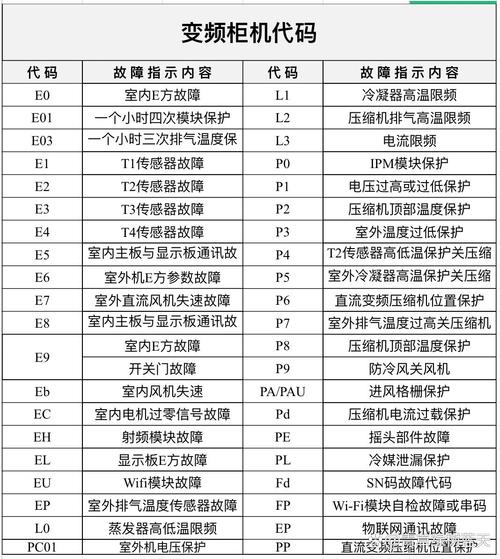 介绍FA空调故障代码,探寻故障根源，保障夏季清凉无忧 软件优化