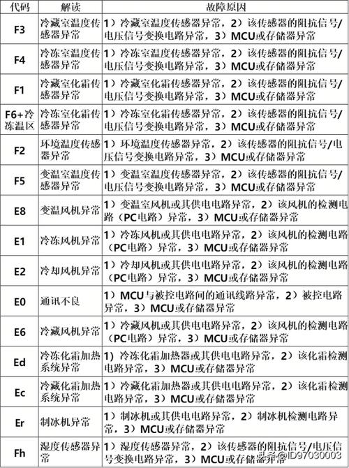 介绍冰箱E1故障代码,探寻家电维护之路 软件优化