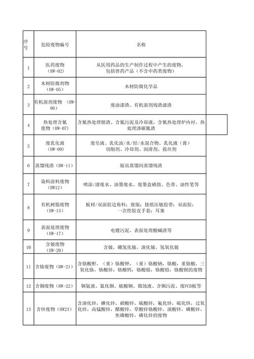 介绍危险废物类别代码,分类管理，守护生态环境 99链接平台